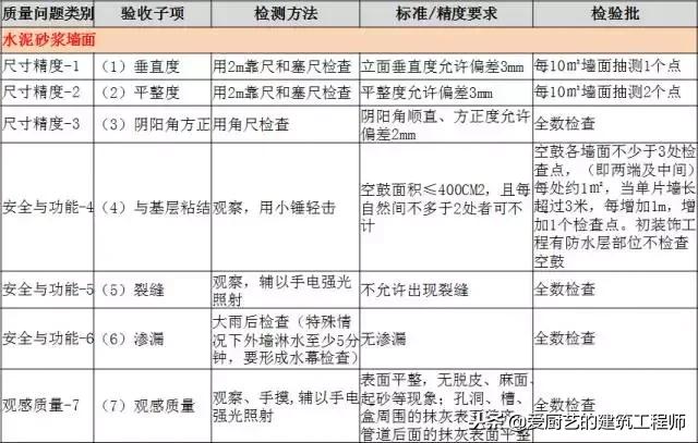 建筑工程分户验收解说词,工程分户验收验什么