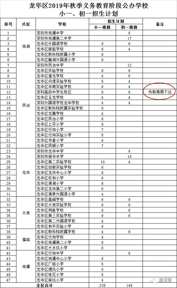 龙华区十大名校,龙华中考喜报2023中学排名