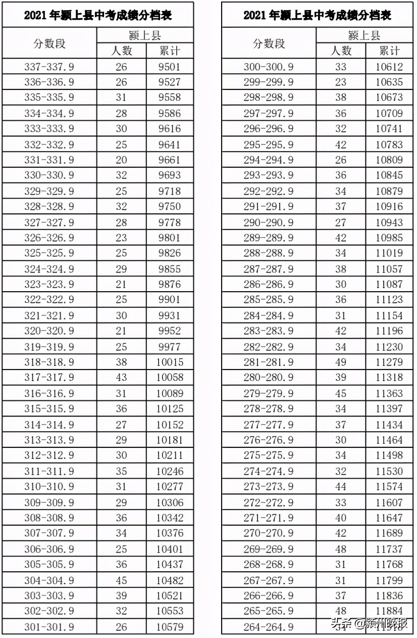 阜阳市中考成绩排名查询,阜阳市颍州区中考成绩分档表