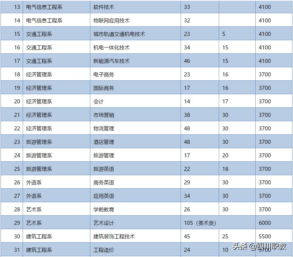 四川省最好的技术型中职学校,四川最强专科学校