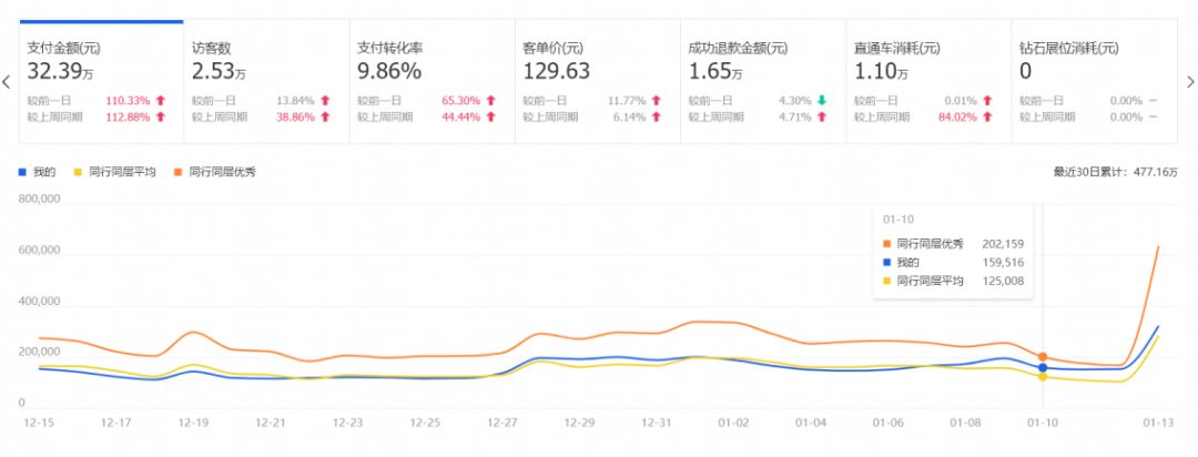 直通车高产,直通车如何做到低投高产