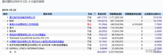 高瓴资本和陈邦都加仓爱尔眼科,爱尔眼科上市以来股价最高多少