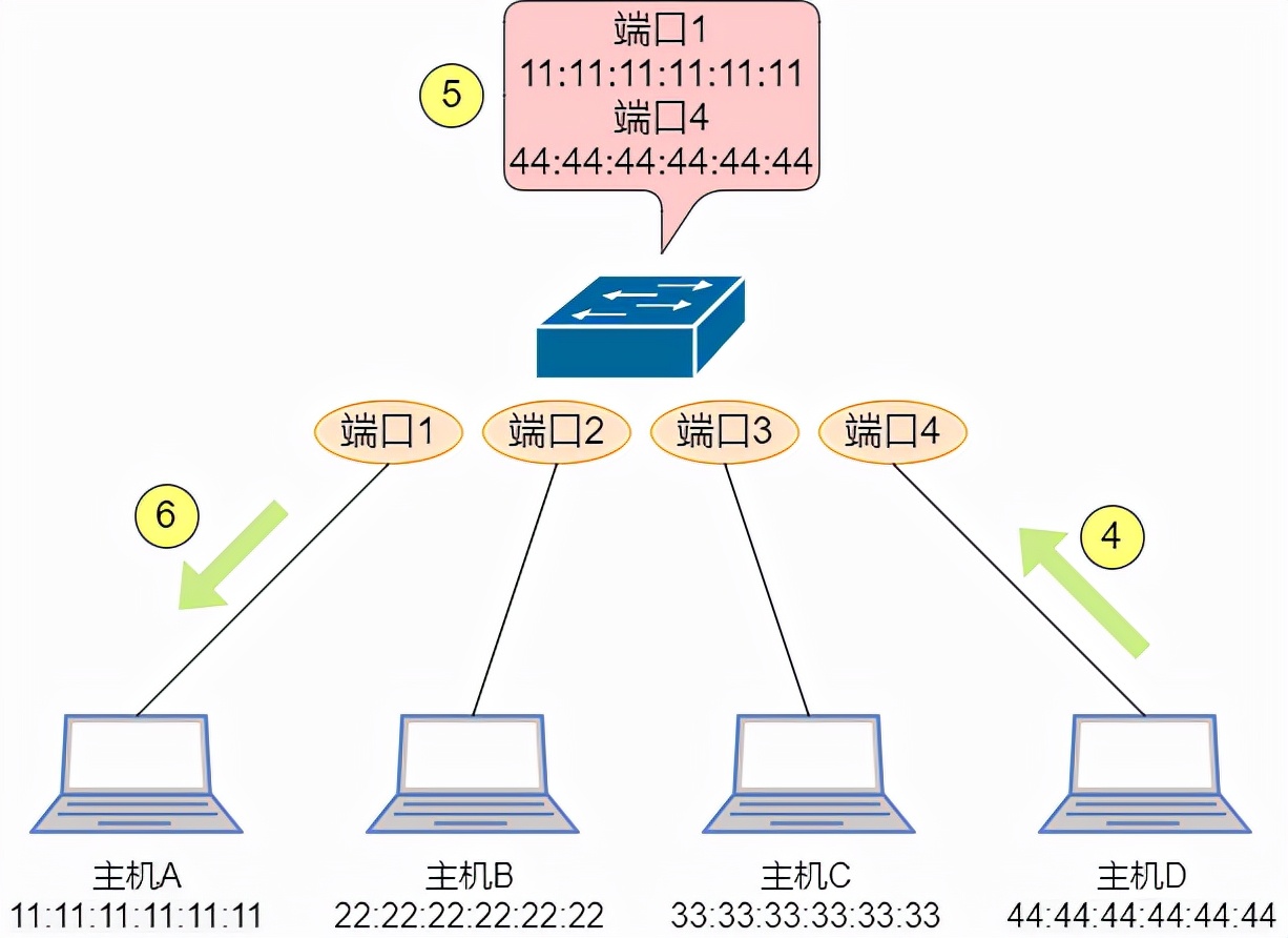 如何让二层交换机变成傻瓜交换机,普通交换机怎么配置2层交换机