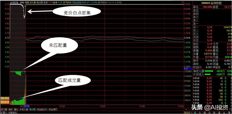 图解集合竞价，小技巧大学问