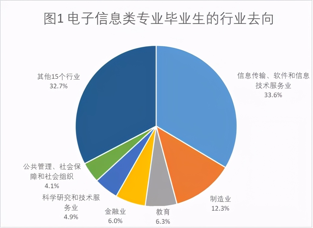 电子信息类以后难就业吗,电子信息类好就业吗