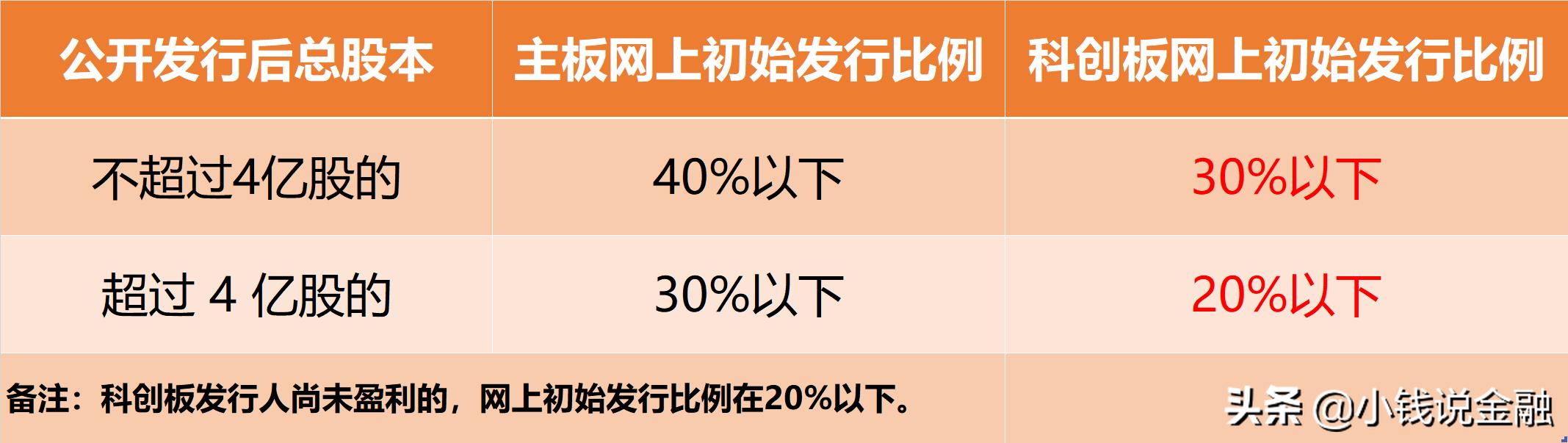 科创板打新股收益如何,科创板打新股必须保持50万吗