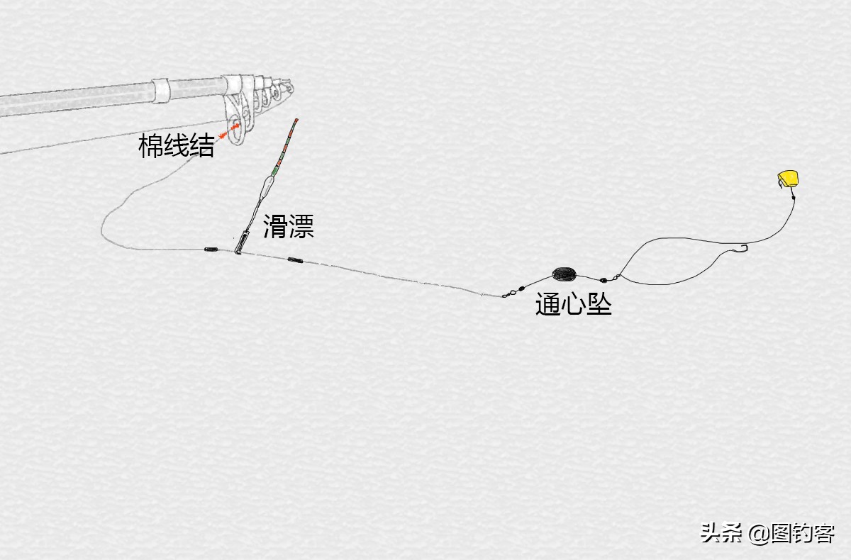 台钓抛竿怎么抛步骤图解,抛竿如何抛准钓点