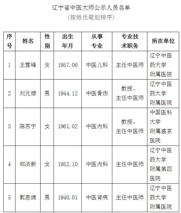最新100位辽宁名医名单公布,辽宁省国家级名老中医名单