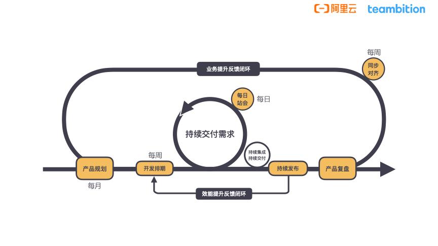 研发效能提升八项实践建议,研发效率提升的措施