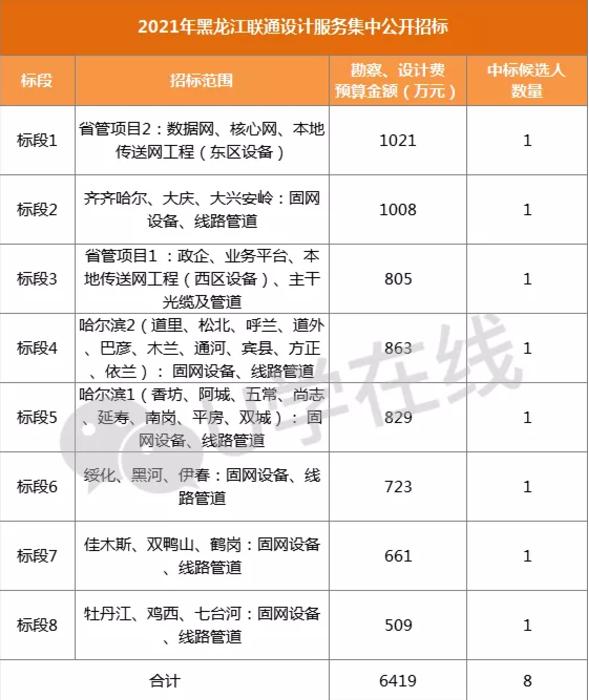 黑龙江联通工程招标,黑龙江中国联通工程招标