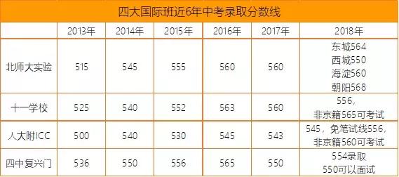 择校深度文|实验、人大附、四中、十一国际部大PK