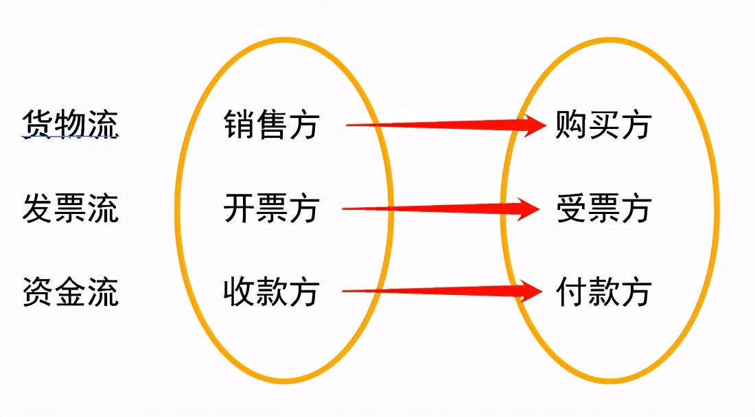 三流一致还算虚开发票吗,三流一致能算接受虚开吗