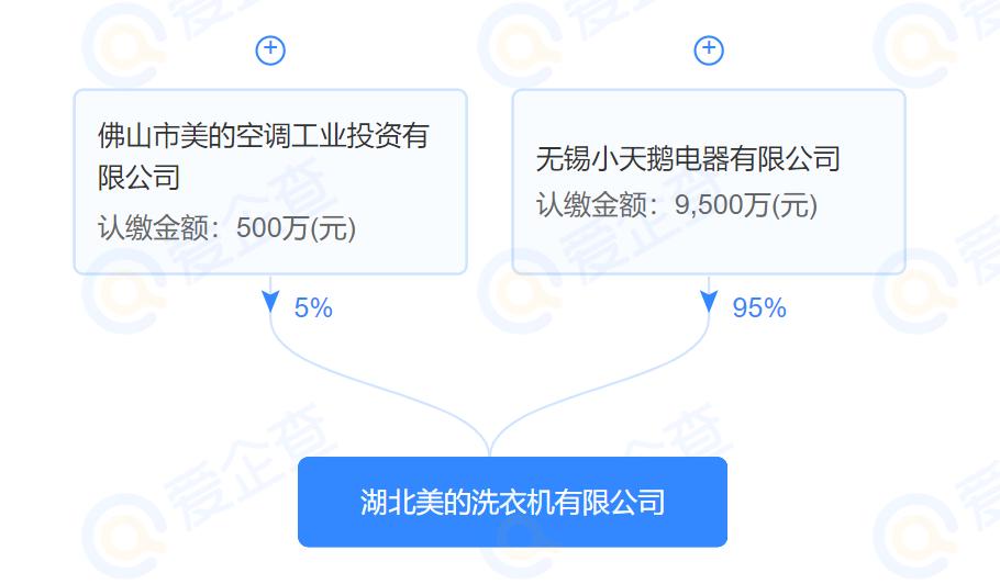 荆州美的洗衣机产业园,美的湖北洗衣机工厂建设
