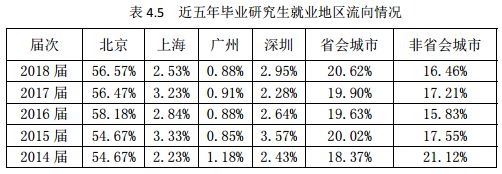北京科技大学毕业生怎么样了？50%留北京，收入高于211平均水平