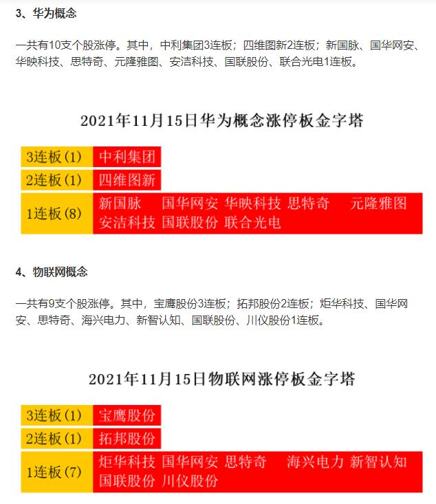 复盘11月15日热点主线：新能车、次新、华为、光伏、物联网、电商