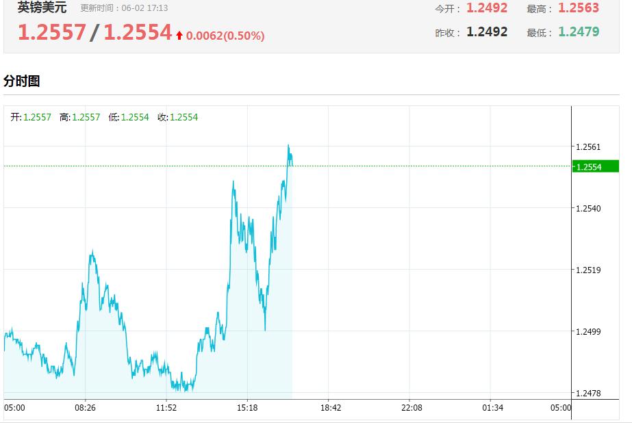 英镑走强最新,英镑大涨原因
