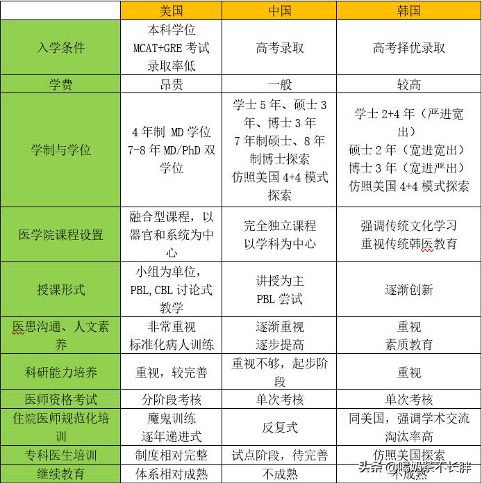 小医生英语启蒙,小医生培养宝典