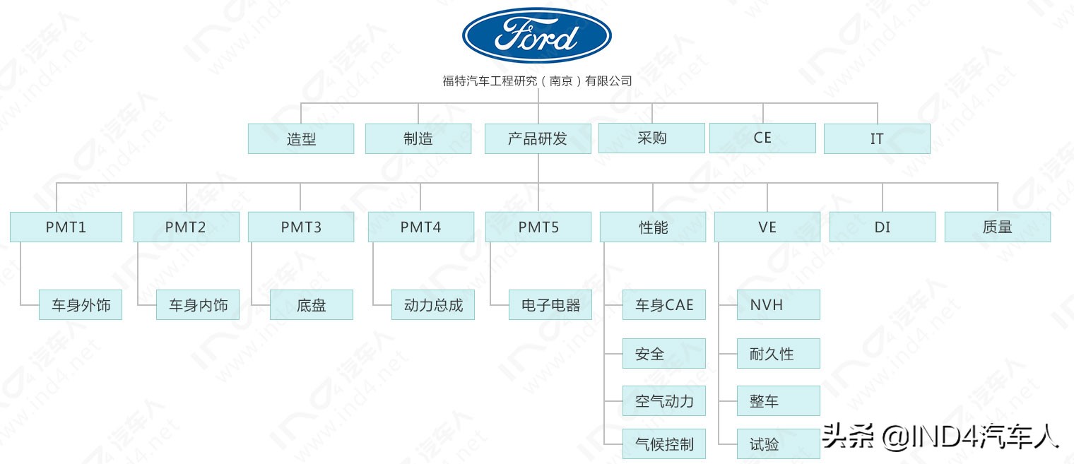 福特研究院南京,福特研究院简介