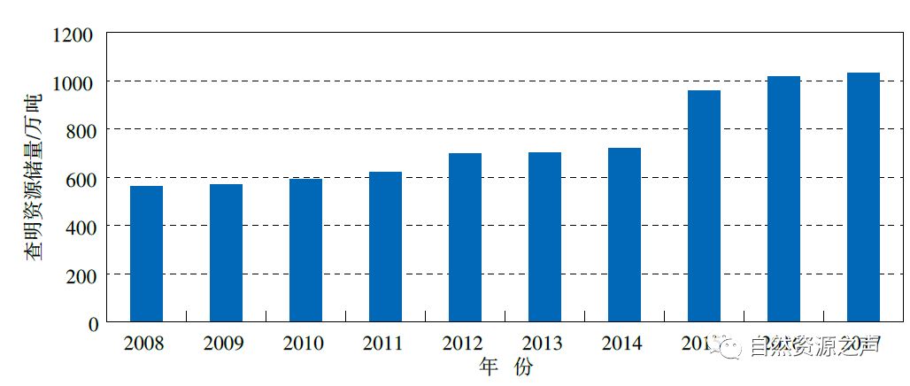 各个矿储量排名前十,矿产我国第一