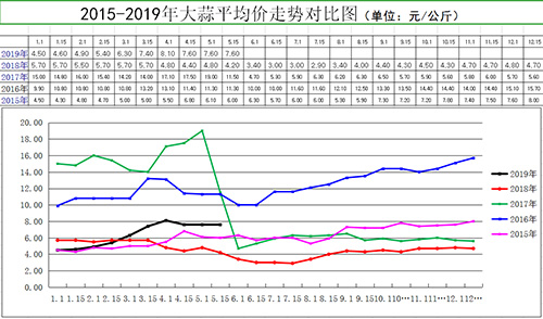 蒜价上涨最新消息,下一年蒜价行情怎么样