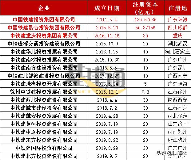 中国三大投资公司,中国铁建三级公司20强最新排名