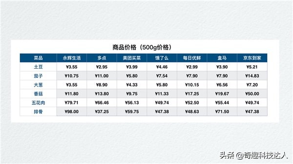 哪个买菜软件比较靠谱,软件买菜哪个靠谱