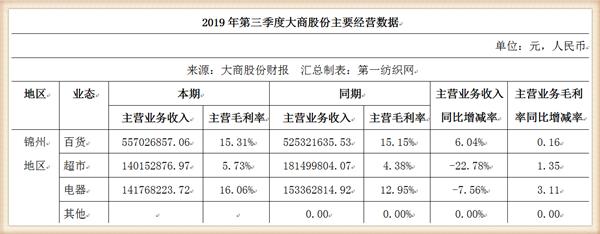 大商股份2017行业营收,大商集团年营收