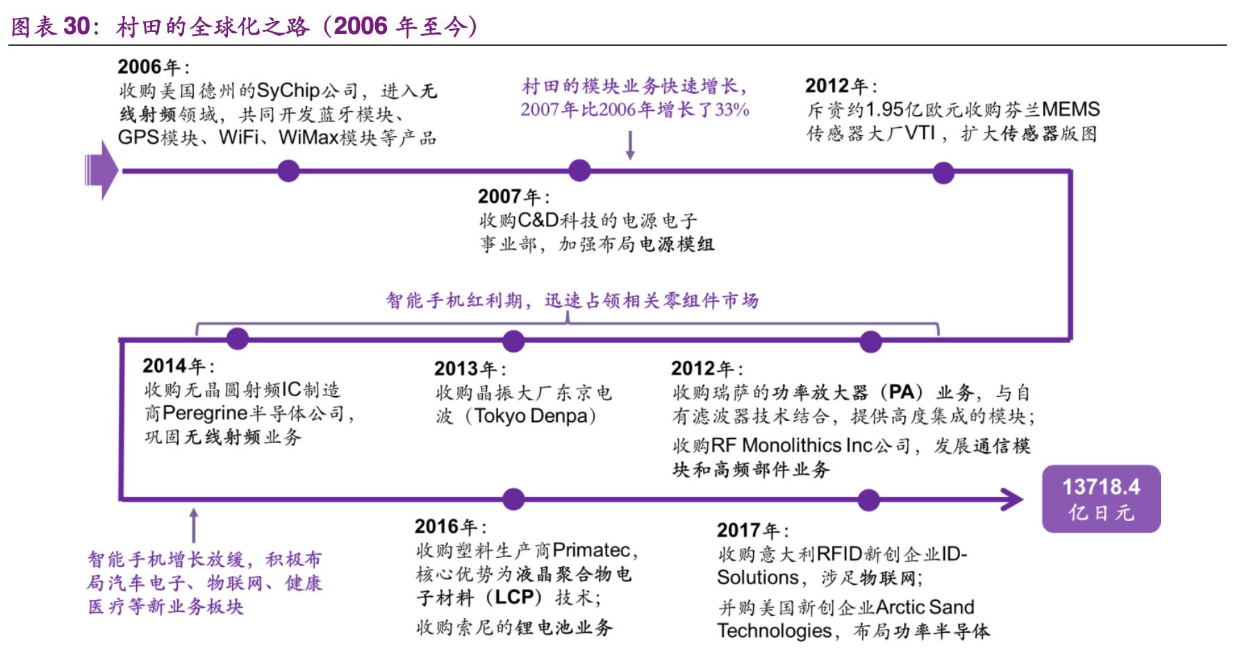 村田核心技术,公司致力于半导体芯片及器件制造