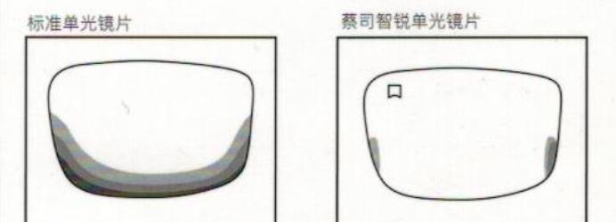 业界天花板是什么,蔡司智锐系列是不是镜片天花板