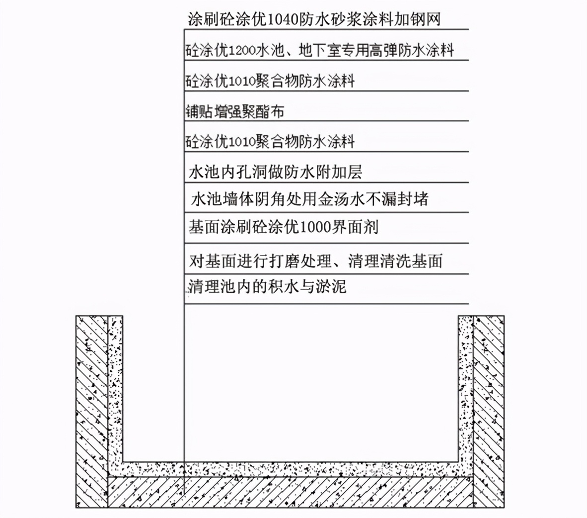 野外挖的水池防渗漏最佳方法,水池防水渗漏各种方法的特点