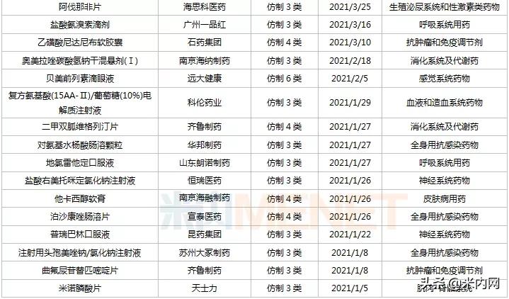 首仿药爆发!科伦等12家企业丰收,一哥易主?16个重磅首仿在路上