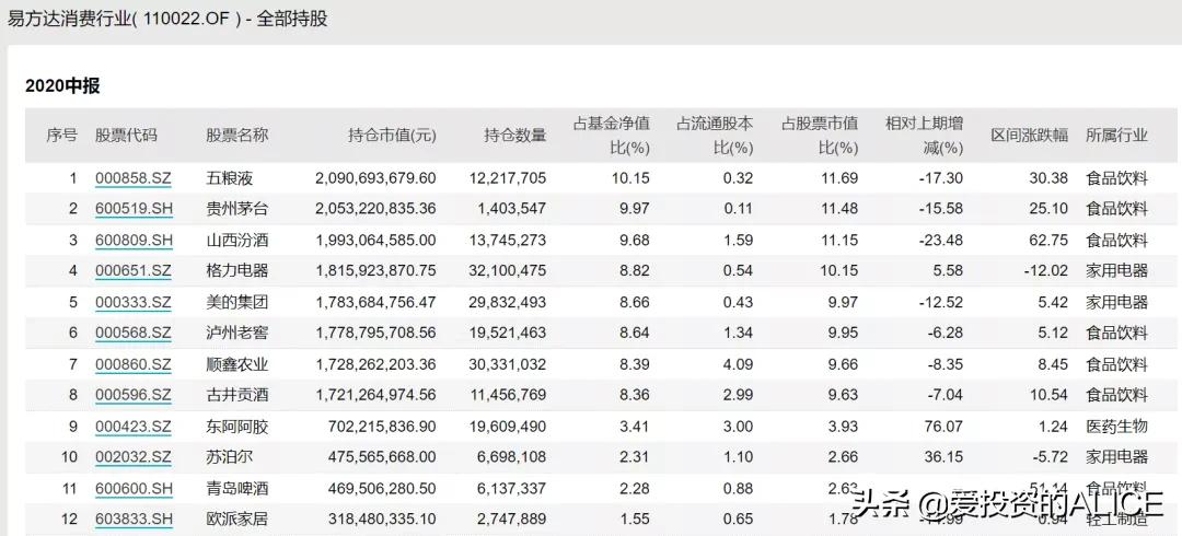 消费股票有哪些小龙头股,消费股为什么不涨