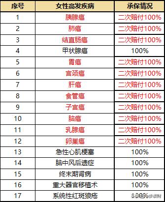 最推荐的几款重疾险,42岁女性买重疾险哪个好