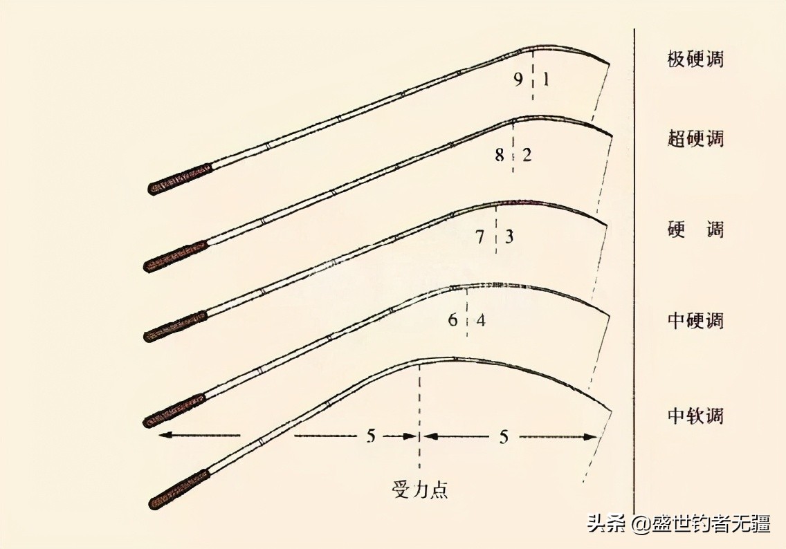 钓鱼找底误区,钓鱼踩过的坑鱼竿篇