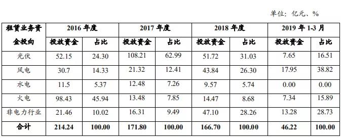注册5亿融资租赁公司,中国十大融资租赁公司排名