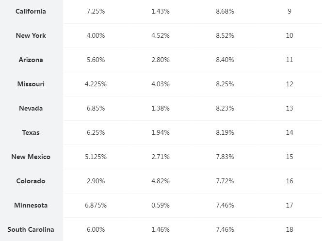美国买东西都要额外付税吗,美国日常买东西有税吗