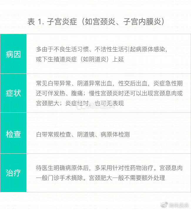 常见妇科子宫病,女性最常见的子宫病变