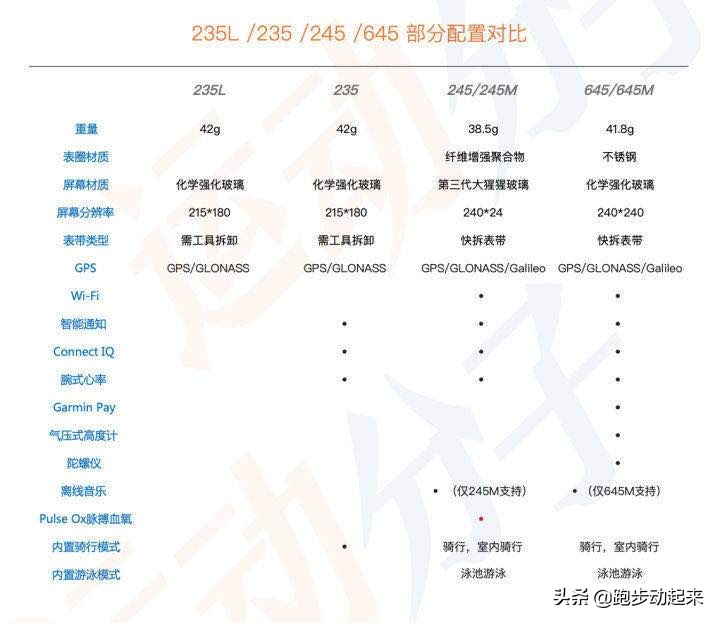 佳明运动手表245，645，235到底该怎么选择？