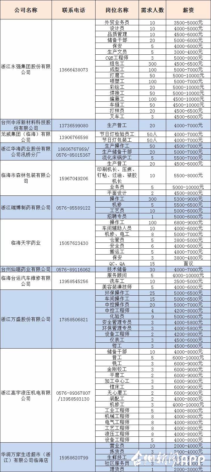 台州路桥区8000以上工作,浙江台州工资最高的企业