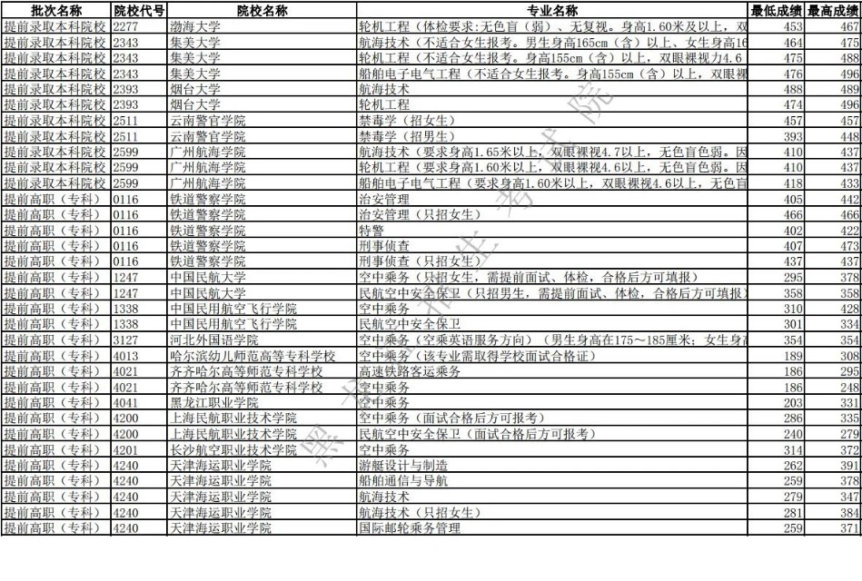 2019年全国高校录取分数线黑龙江,2019年黑龙江提前批各专业分数线