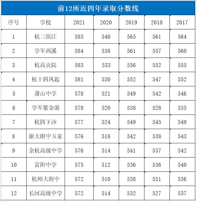 2020杭州中考重高录取得分率,23年杭州市各校初中中考成绩排名