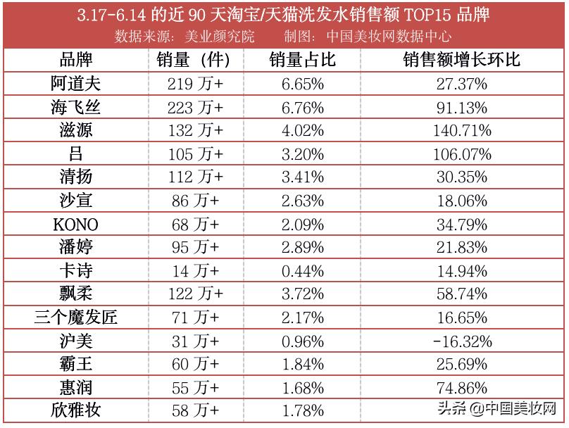洗护市场的新增长点你发现了吗,全线飘红跑赢大盘