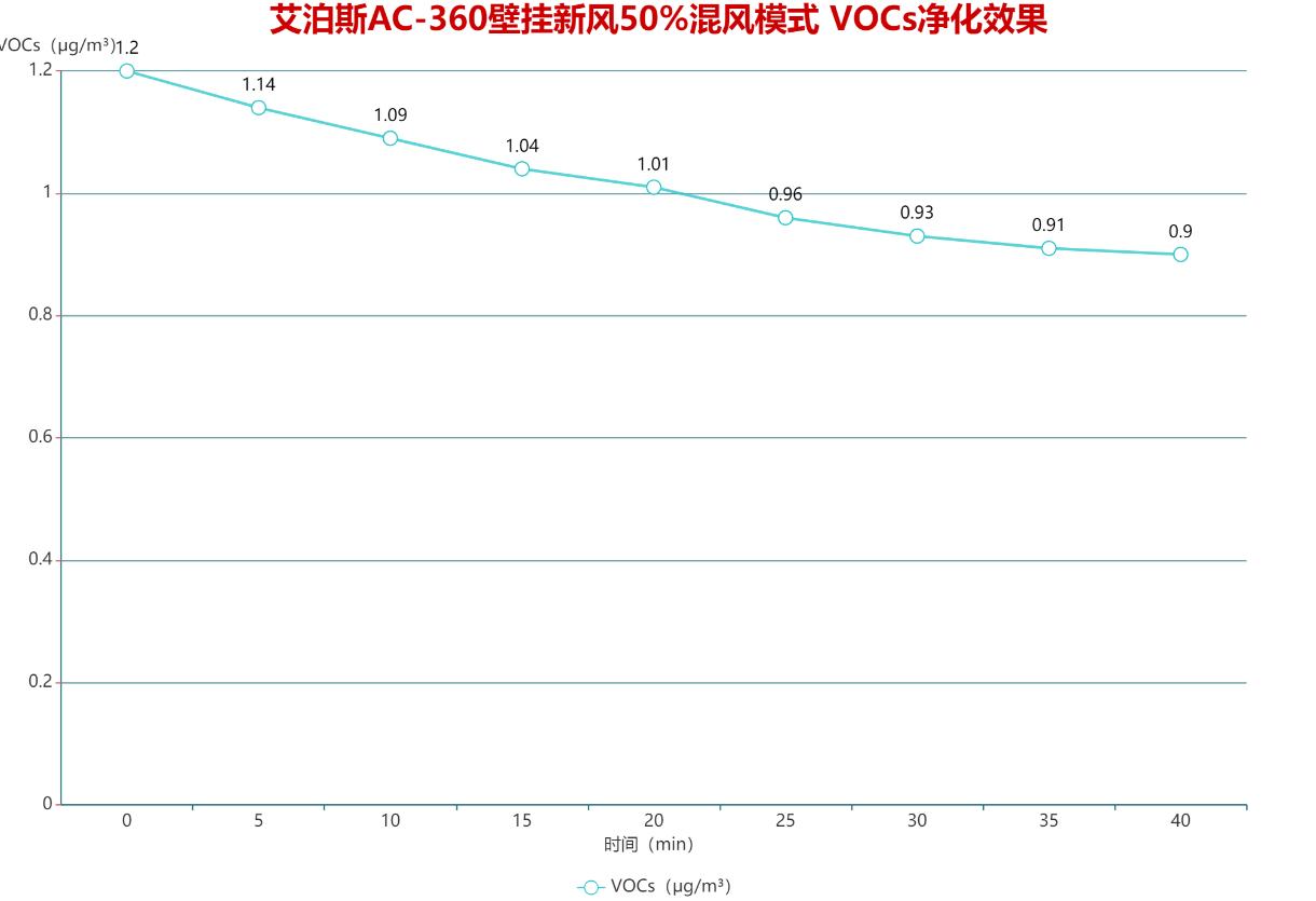艾泊斯空气净化器和新风系统,去甲醛新风壁挂净化器
