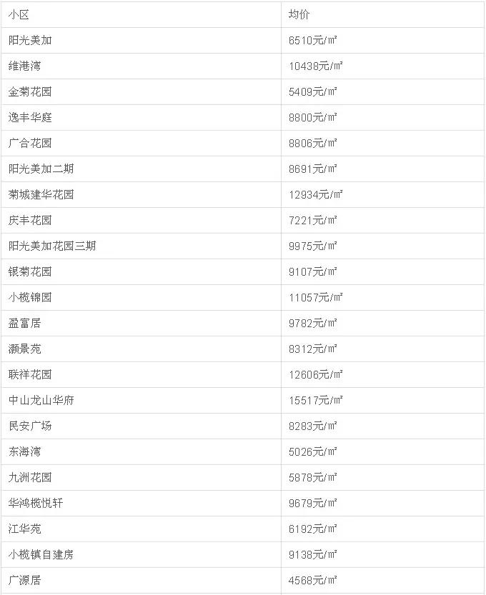 中山二手房成交价查询系统,中山坦洲金筑美居二手房价