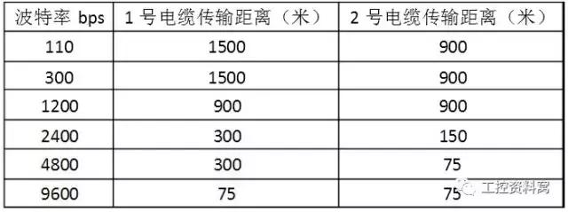 rs232和rs485rs422工作原理,rs485与rs422串口的区别