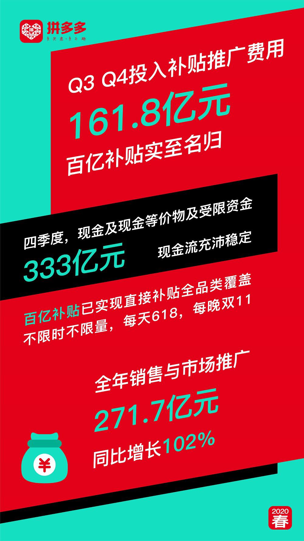 拼多多年度活跃买家分析,拼多多年活跃买家数增长