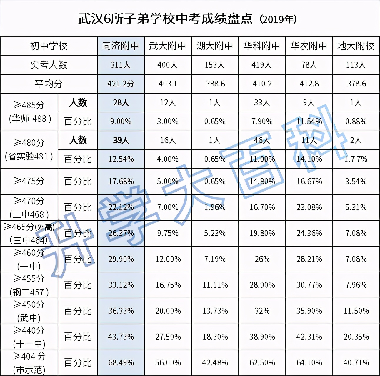 硚口高考状元,硚口升学率高的学校