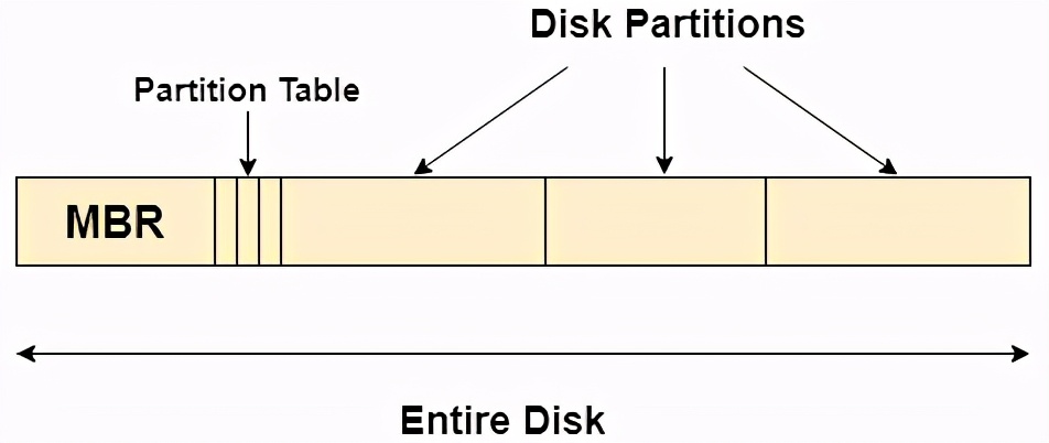硬盘需要全都分区吗,硬盘到底要不要分区求解