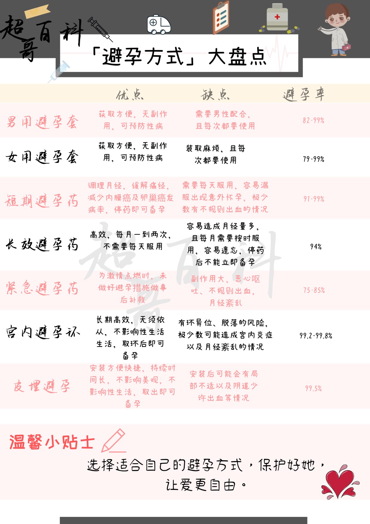 科学避孕的最佳方式,聊聊科学避孕