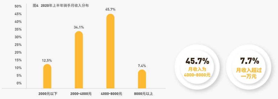 一个月收入过万的外卖小哥,外卖小哥一个月收入5万